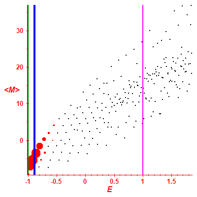 Peres lattice <M>